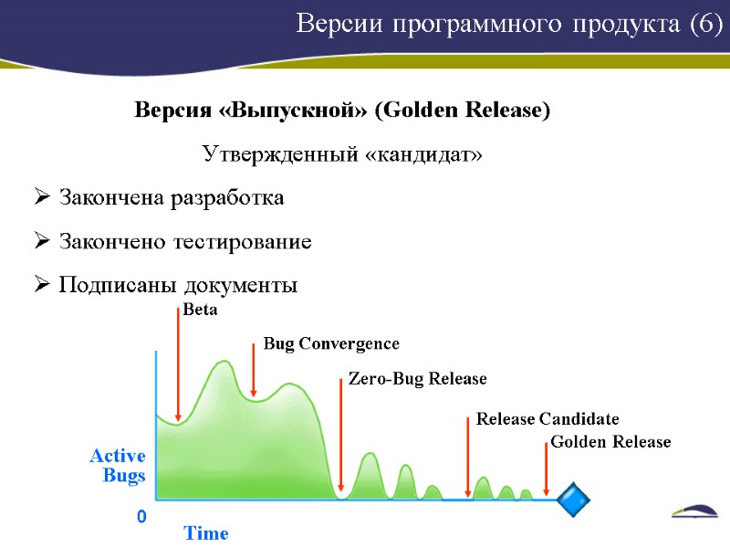 Версии программного продукта (6) Версия «Выпускной» (Golden Release) Утвержденный «кандидат»  Закончена разработка 